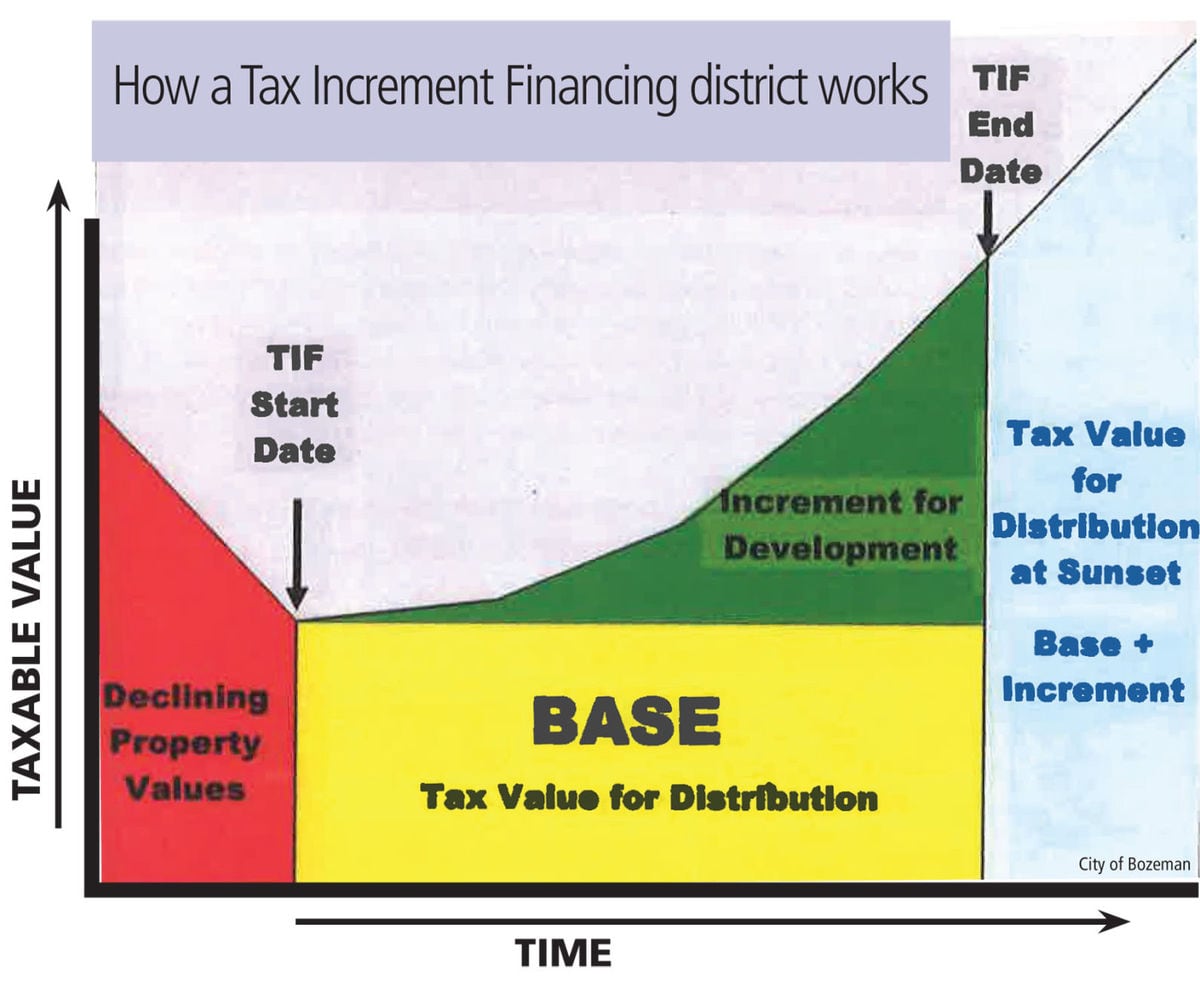 How a Tax Increment Financing District Works Graph