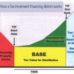 How a Tax Increment Financing District Works Graph