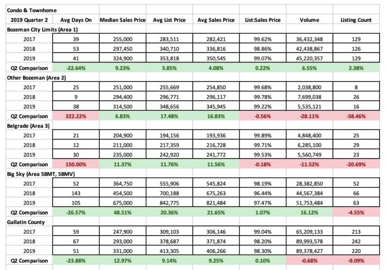 Q2 2019 Year Over Year Breakdown