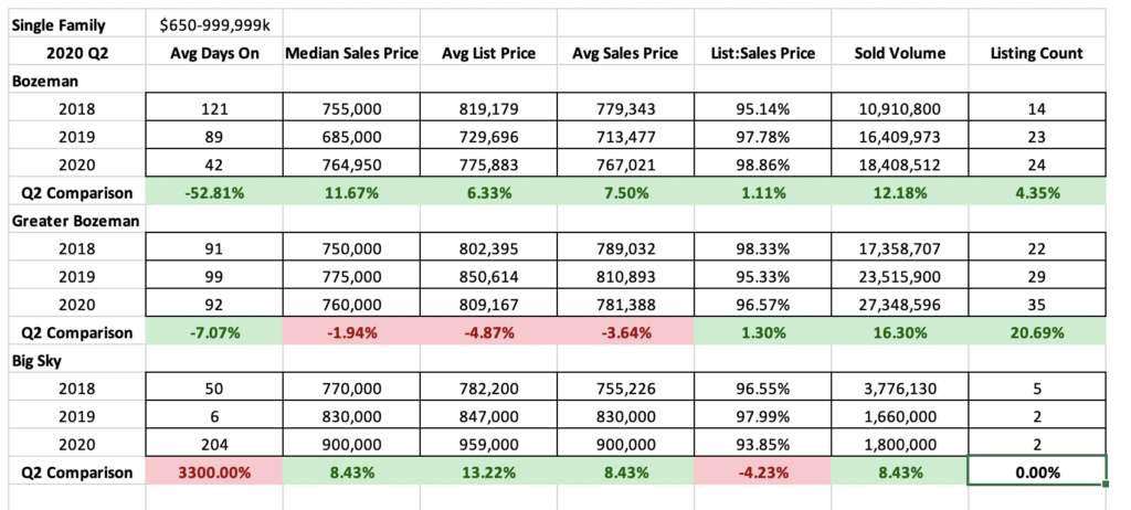 High End Single Family Home Sales Stats Q2 - 2020