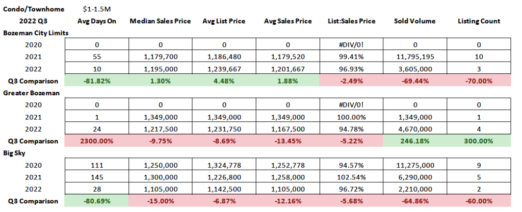 Q3 2022 Real Estate Market Analysis & Statistics