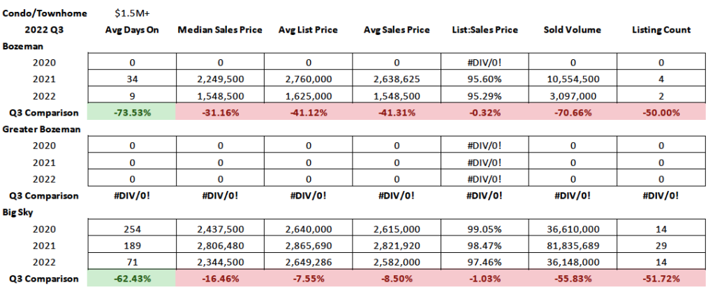 Q3 2022 Real Estate Market Analysis & Statistics