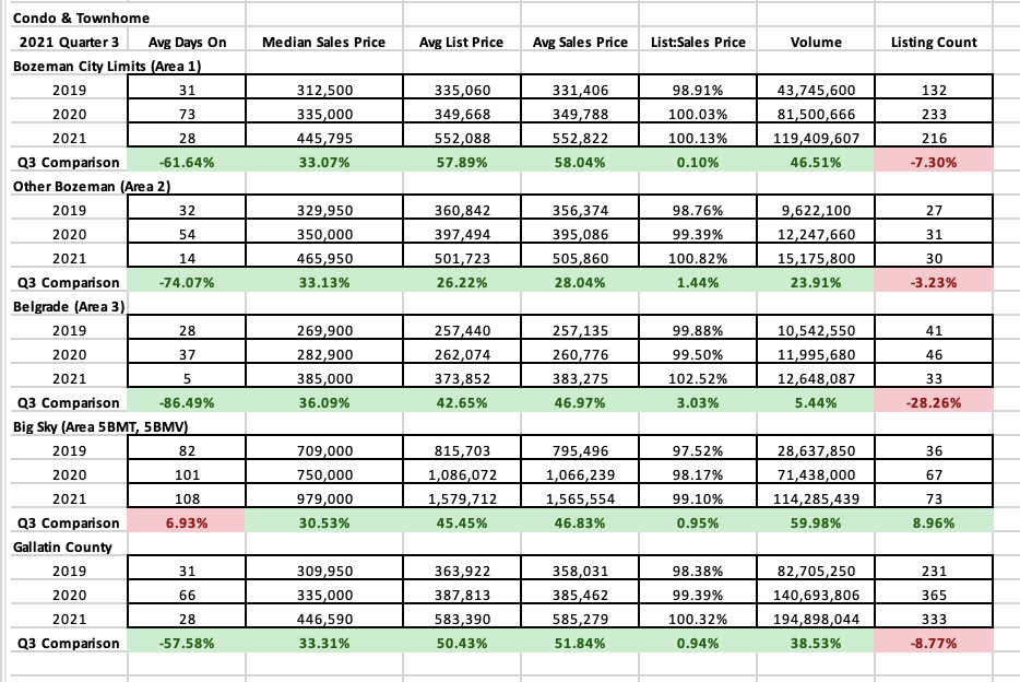 Townhome and Condo Stats Q3 2021