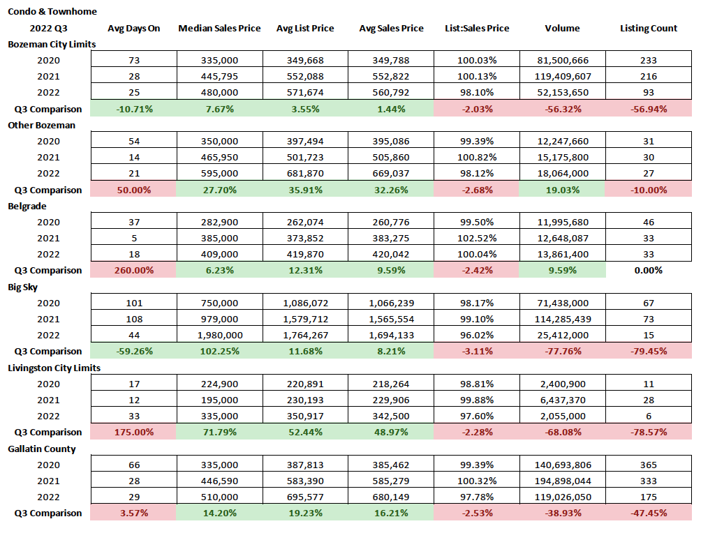 Q3 2022 Real Estate Market Analysis & Statistics