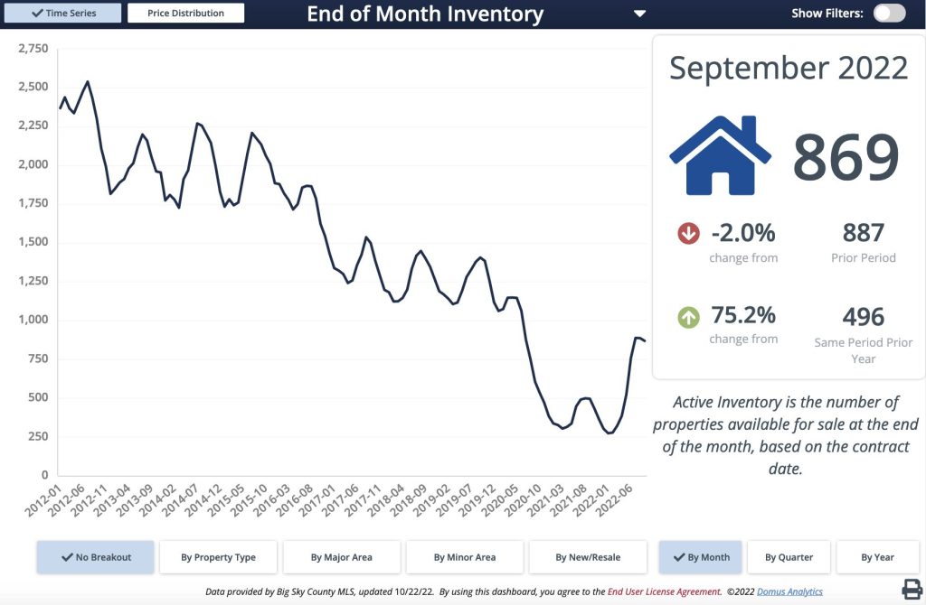 Q3 2022 Real Estate Market Analysis & Statistics