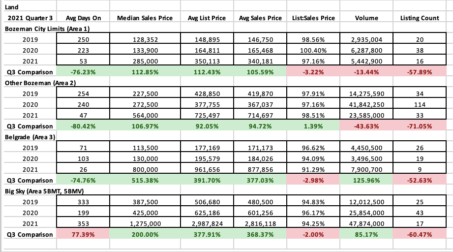 Land Stats Q3 2021