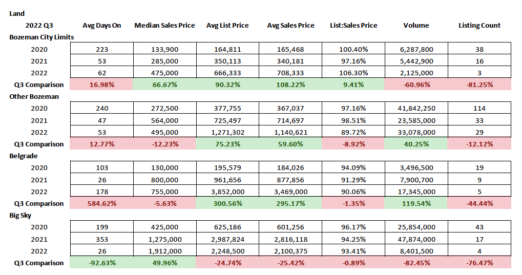 Q3 2022 Real Estate Market Analysis & Statistics