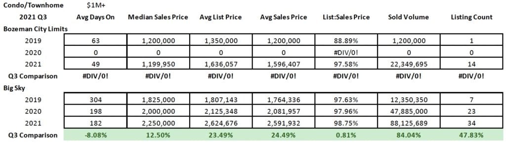 Luxury Condo Townhome Stats Q3 2021