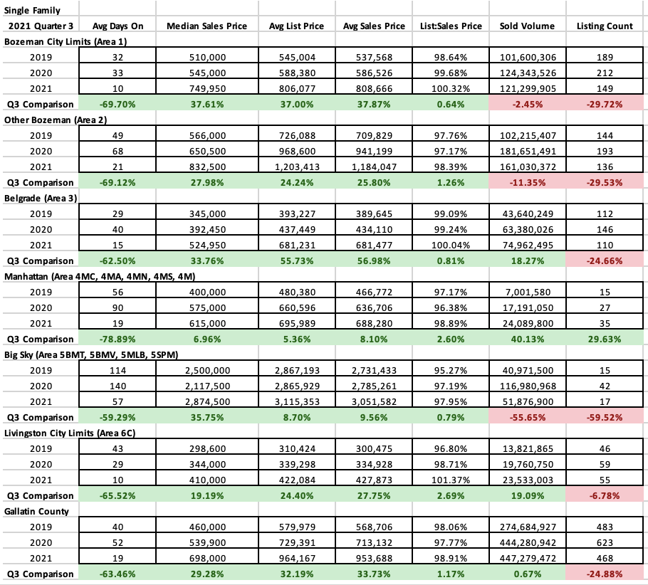 Single Family Stats Q3 2021
