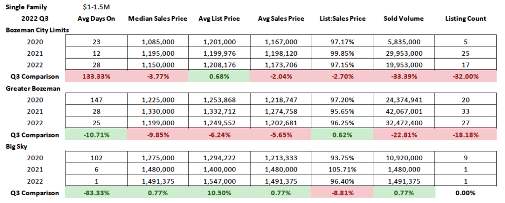 Q3 2022 Real Estate Market Analysis & Statistics