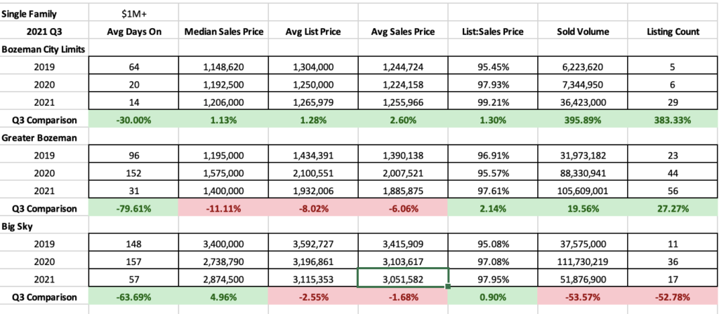 Luxury Single Family Stats Q3 2021