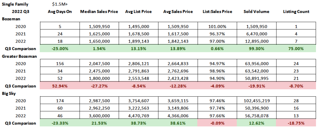 Q3 2022 Real Estate Market Analysis & Statistics
