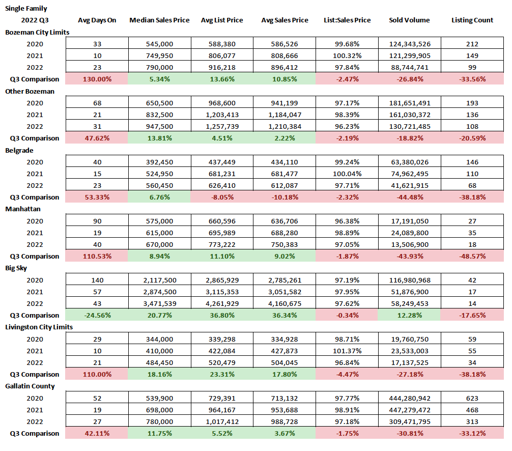 Q3 2022 Real Estate Market Analysis & Statistics