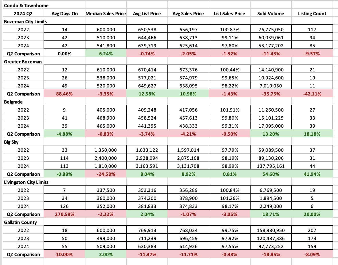 Q2 2024 Y/Y Real Estate Market Analysis & Statistics
