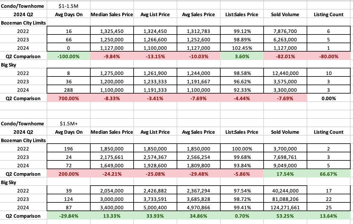 Q2 2024 Y/Y Real Estate Market Analysis & Statistics