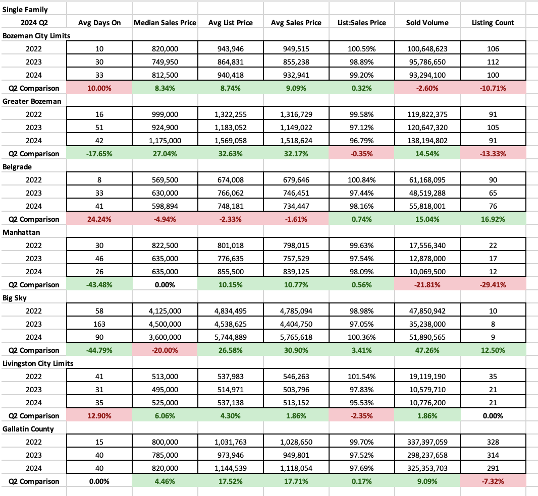Q2 2024 Y/Y Real Estate Market Analysis & Statistics