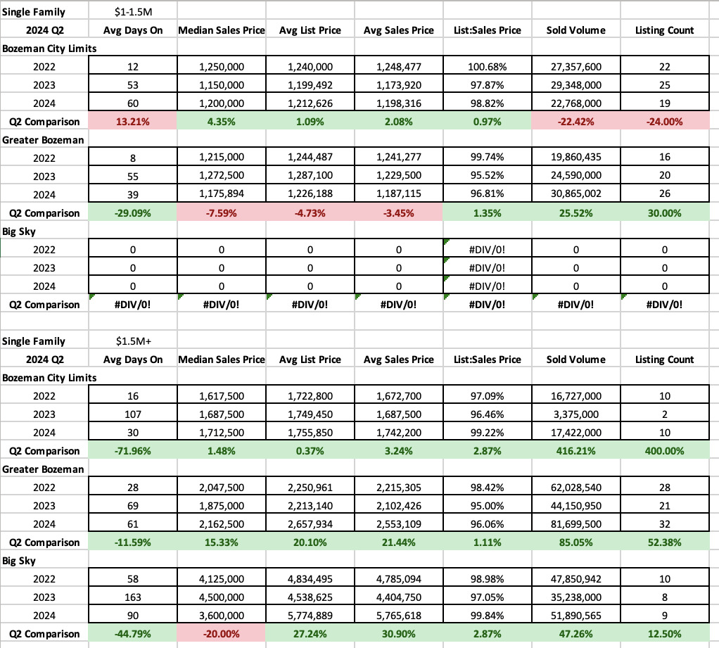 Q2 2024 Y/Y Real Estate Market Analysis & Statistics