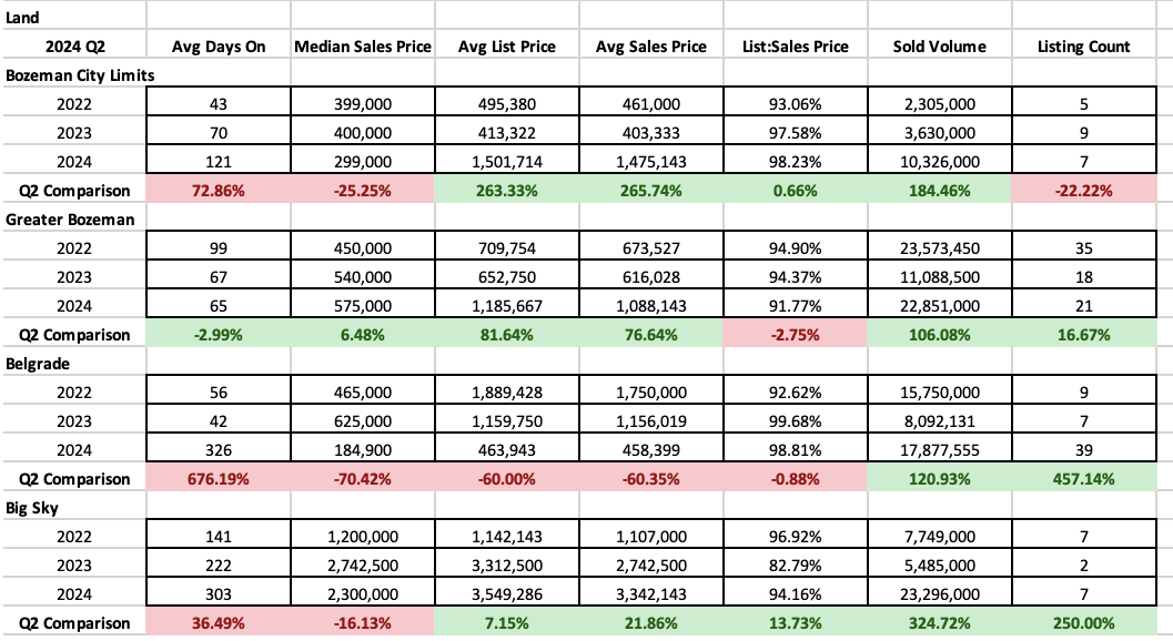 Q2 2024 Y/Y Real Estate Market Analysis & Statistics