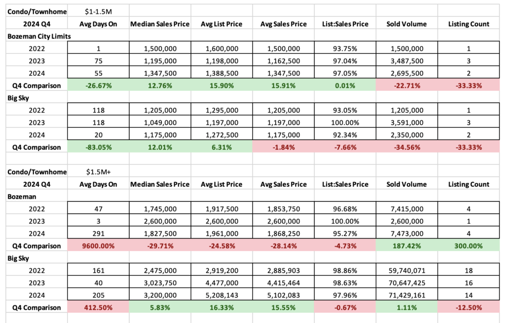 Luxury Condo and Townhome Statistics Q4 2024