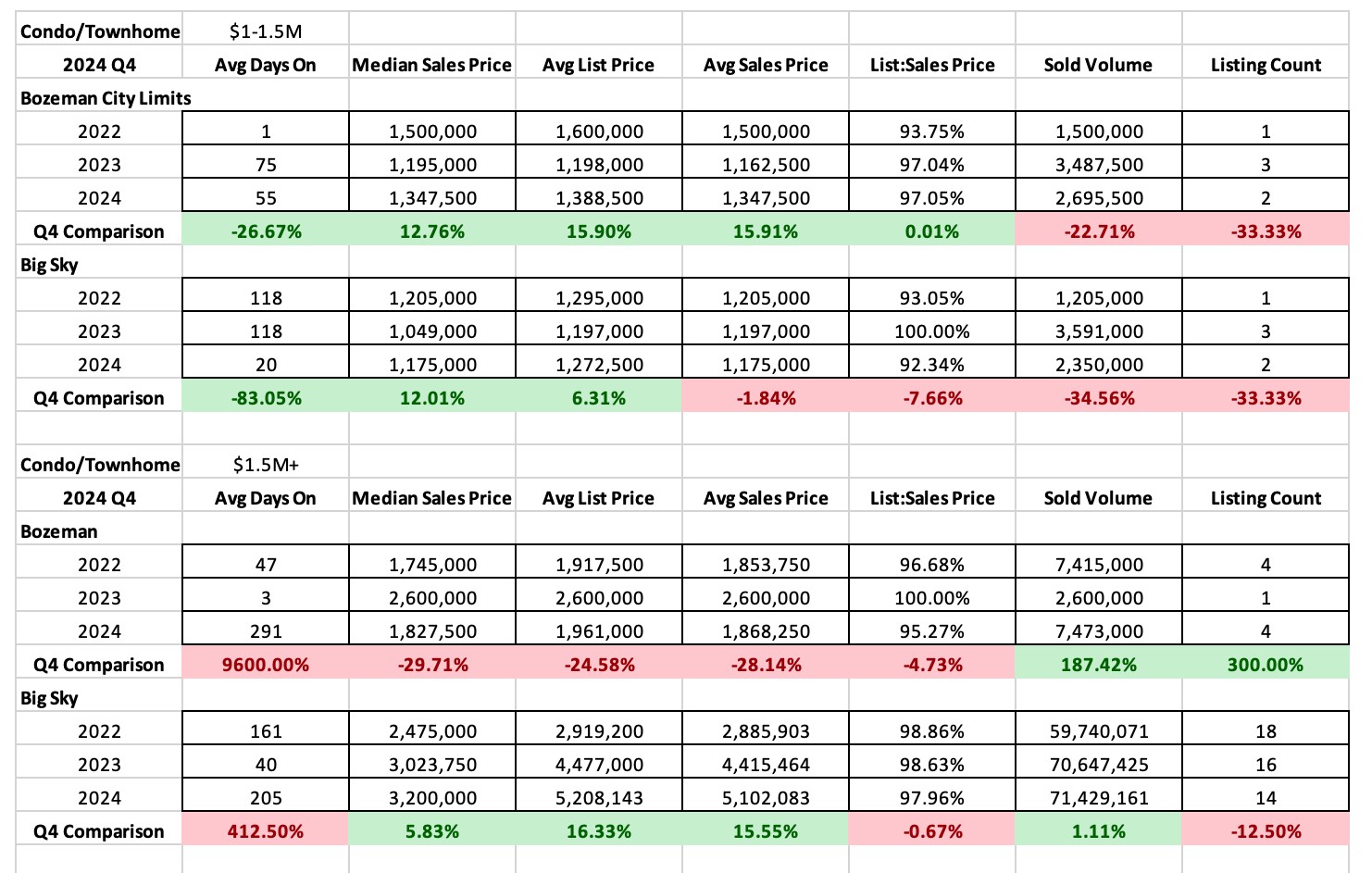 Condo Townhome Stats Q4 2024 year over year