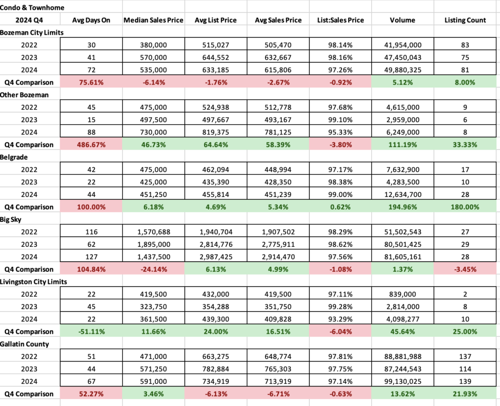 Condo Townhome Stats Q4 2024 year over year