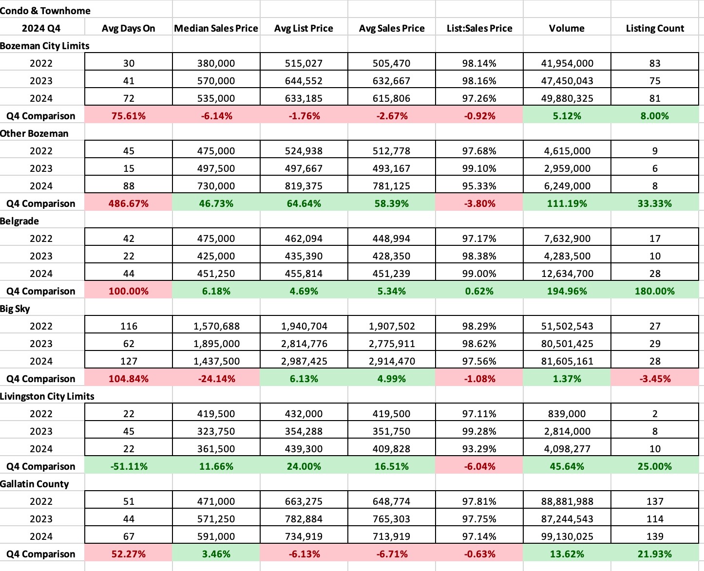Land Statistics Q4 2024 Year Over Year
