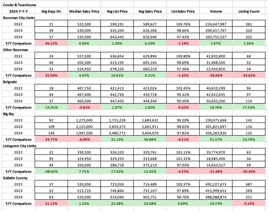 Condo Townhome Year Over Year 2024