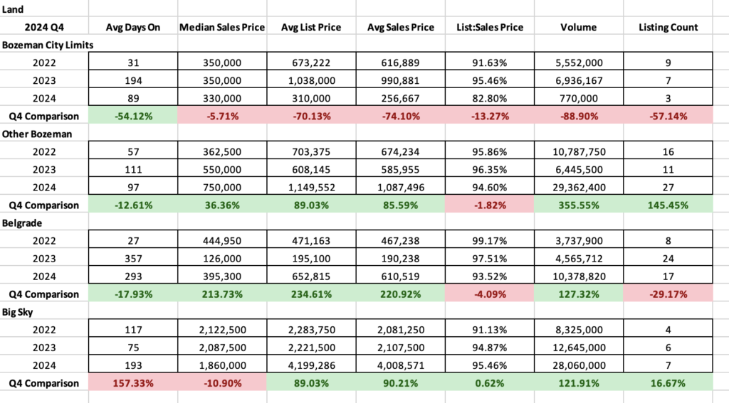 Land Statistics Q4 2024 Year Over Year