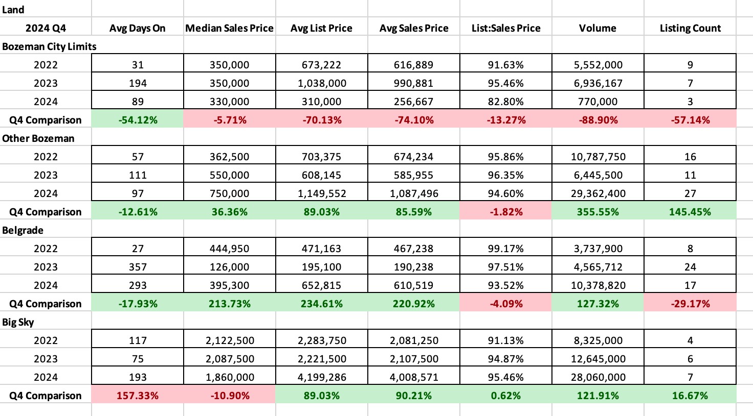 Luxury Single Family Home Statistics Q4 2024