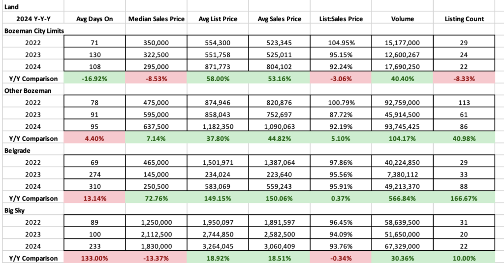 Land Year Over Year 2024