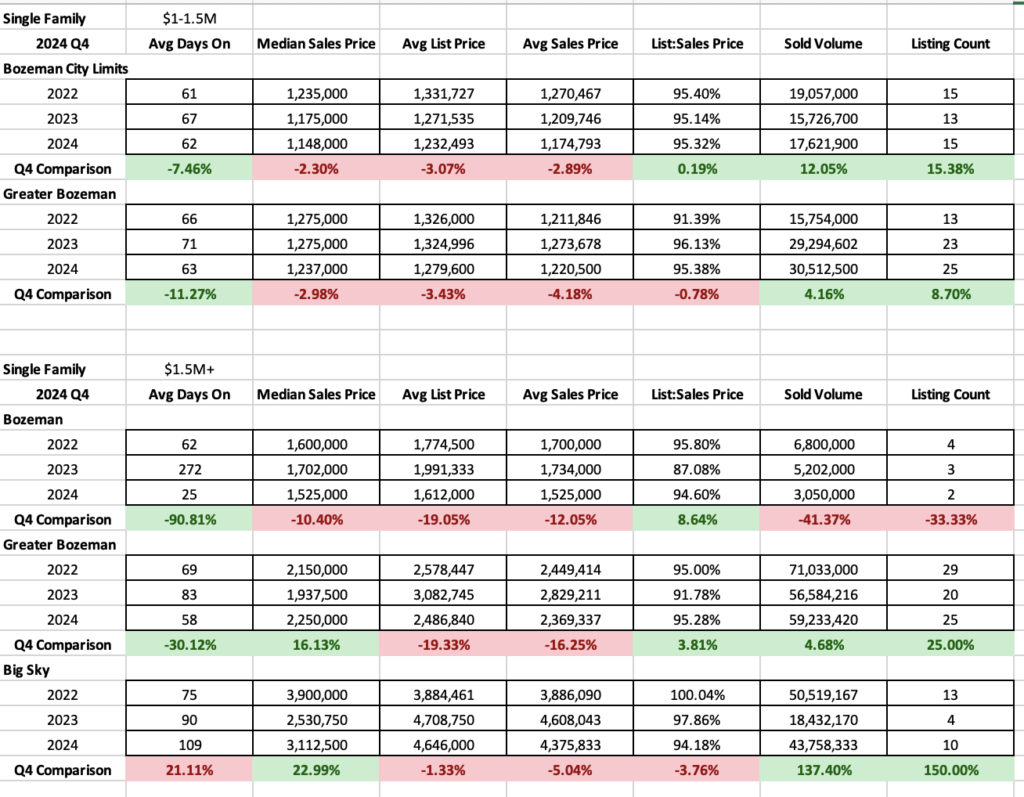 Luxury Single Family Home Statistics Q4 2024