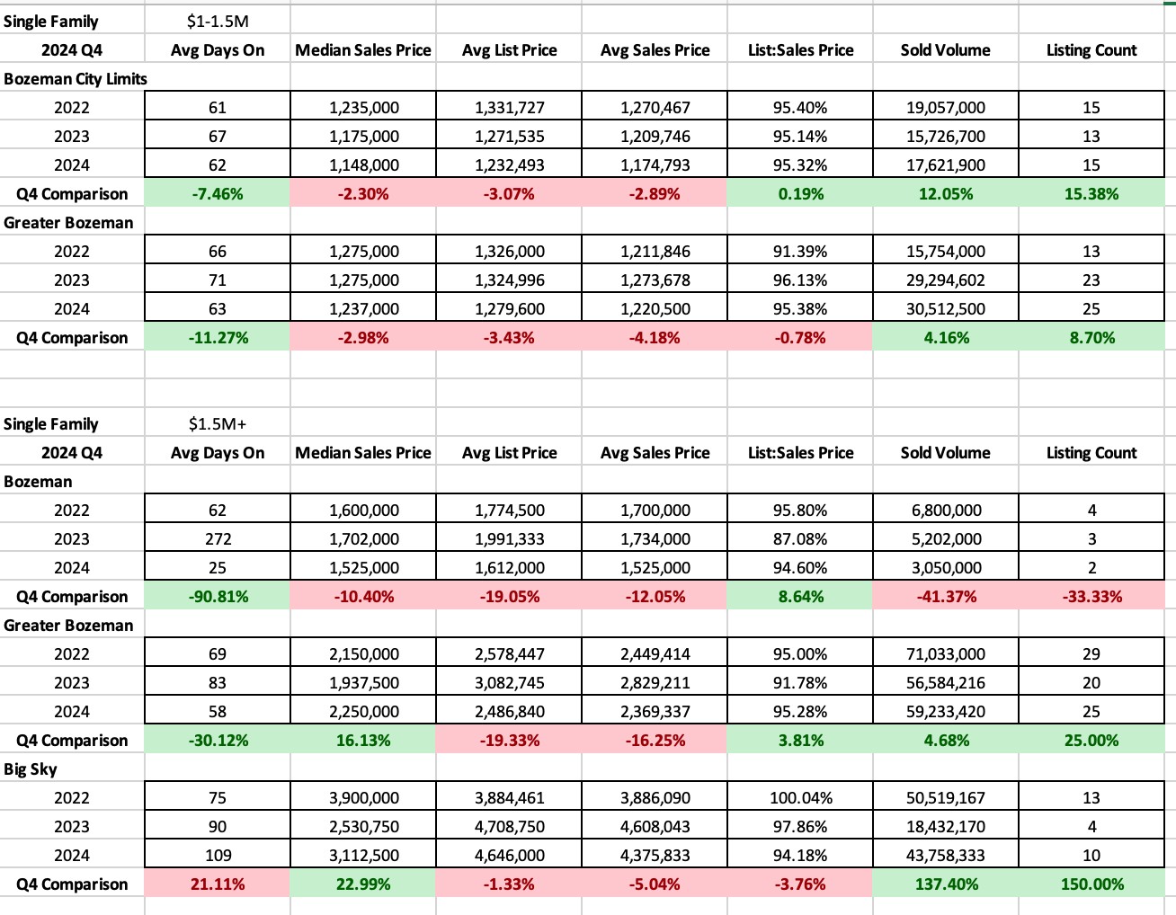 Luxury Condo and Townhome Statistics Q4 2024