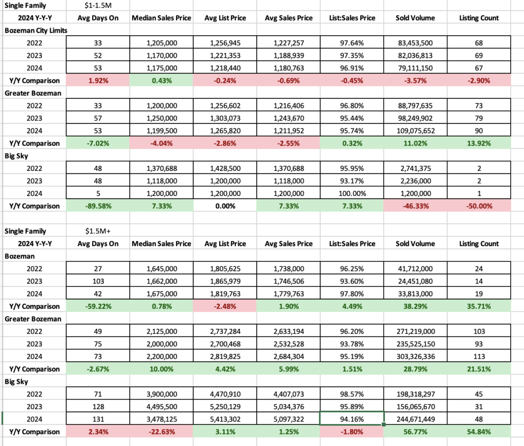 Single Family High End Luxury Year Over Year 2024