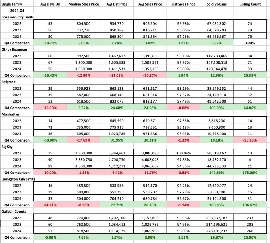 Single Family Home Stats Q4 2024 year over year