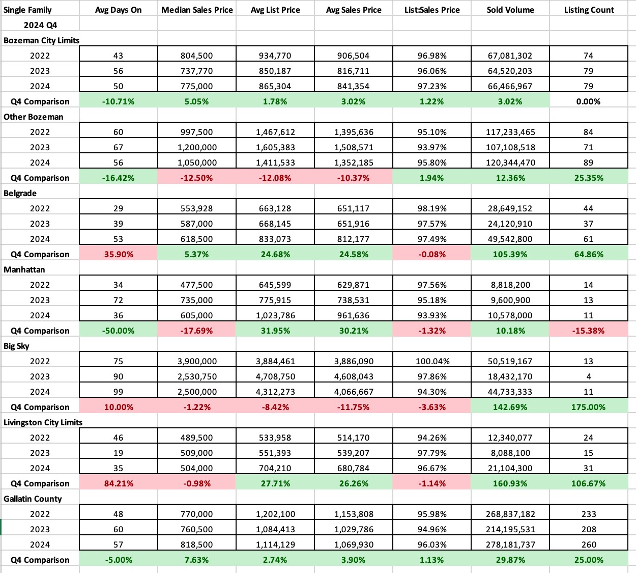 Single Family Home Stats Q4 2024 year over year
