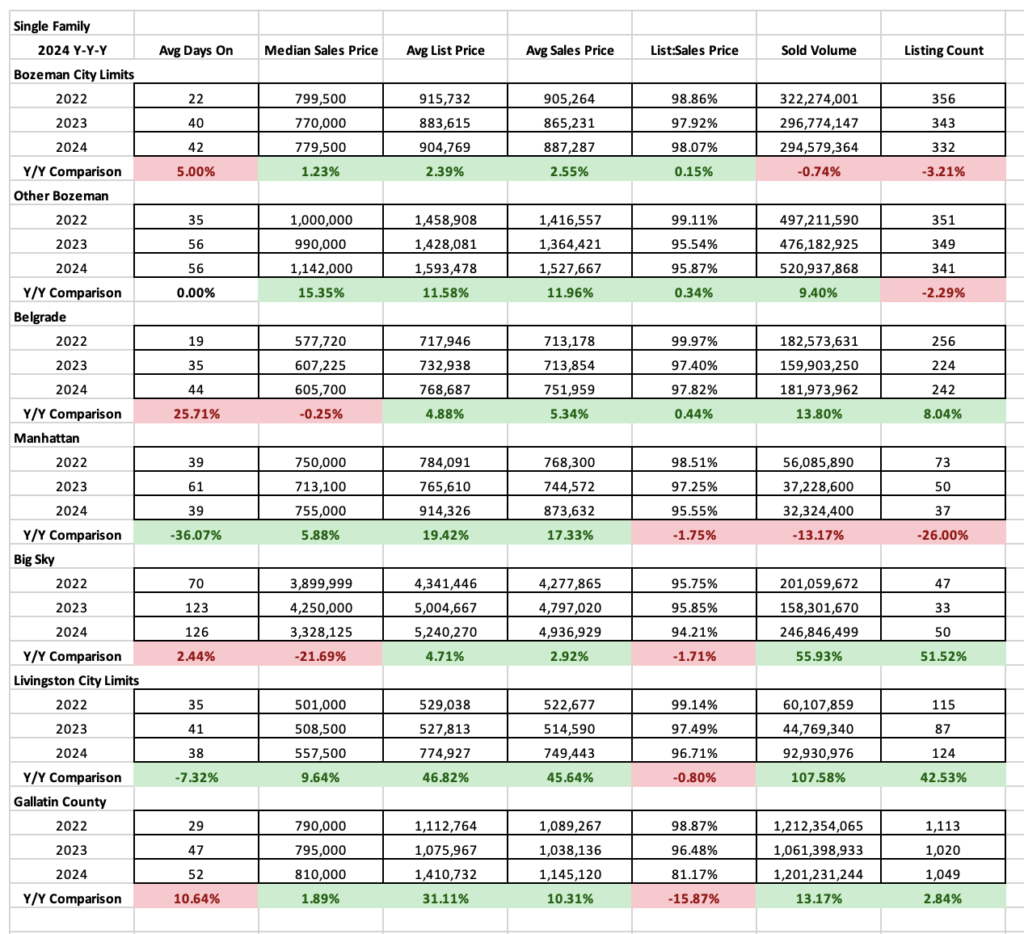 Single Family Year Over Year 2024